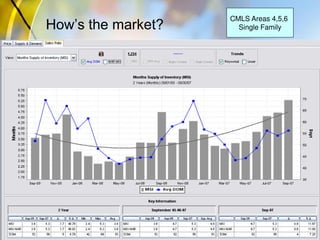 How’s the market?
CMLS Areas 4,5,6
Single Family
 
