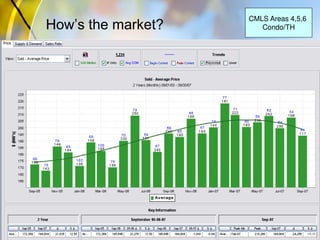 How’s the market?
CMLS Areas 4,5,6
Condo/TH
 