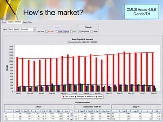 How’s the market?
CMLS Areas 4,5,6
Condo/TH
 