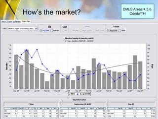 How’s the market?
CMLS Areas 4,5,6
Condo/TH
 
