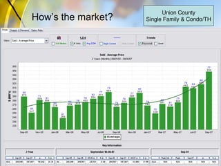How’s the market?
Union County
Single Family & Condo/TH
 