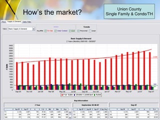 How’s the market?
Union County
Single Family & Condo/TH
 