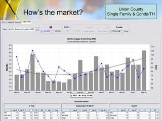 How’s the market?
Union County
Single Family & Condo/TH
 