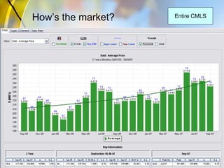 How’s the market? Entire CMLS
 