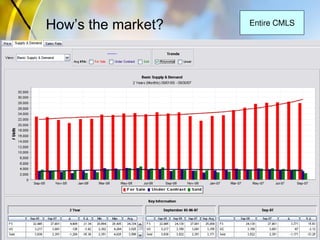 How’s the market? Entire CMLS
 