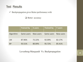 18
Trained by 3 users Trained by 7 users
Algorithm Same users New users Same users New users
LM 87.96% 72.22% 92.09% 82.17%
BP 93.51% 80.09% 95.72% 85.41%
Levenberg-Marquardt Vs. Backpropagation
 Better accuracy
 Backpropagation gives Better performance with
Test Results
 