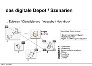 das digitale Depot / Szenarien

      ... Editieren / Digitalisierung / Ausgabe / Nachdruck


                                   Single          das digitale Depot umfasst:
                                   Source
                                                   •Content Management System
                                                   •Redaktionssystem
                                                   •Digital Asset Management System
        1

                                                   Digitalisieren
                                                   Druckauftrag
                                                   Recherche/Bedarfsmeldung
                  2                     4          Editieren
                                                   Verwaltung
                                                   Neuanlage
                                                   Löschen
                       3

KW So. 26/08/12
 