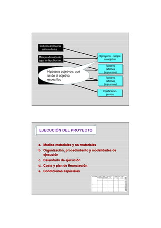 Reducida incidencia
enfermedades…
Reducida incidencia
enfermedades…
Manejo adecuado del
agua en la población..
Manejo adecuado del
agua en la población..
ResultadosResultados
ActividadesActividades
Factores
externos
(supuestos)
Factores
externos
(supuestos)
Factores
externos
(supuestos)
Factores
externos
(supuestos)
Condiciones
previas
Condiciones
previas
El proyecto…cumple
su objetivo
El proyecto…cumple
su objetivo
Hipótesis objetivos: qué
se de el objetivo
específico
EJECUCIÓN DEL PROYECTO
a.a. Medios materiales y no materialesMedios materiales y no materiales
b.b. OrganizaciOrganizacióón, procedimiento y modalidades den, procedimiento y modalidades de
ejecuciejecucióónn
c.c. Calendario de ejecuciCalendario de ejecucióónn
d.d. Coste y plan de financiaciCoste y plan de financiacióónn
e.e. Condiciones especialesCondiciones especiales
 