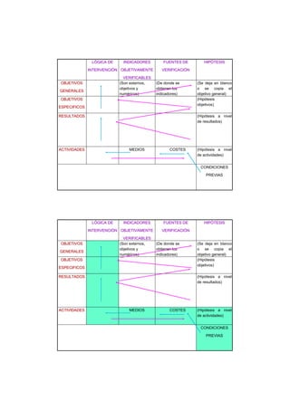 LLÓÓGICA DEGICA DE
INTERVENCIINTERVENCIÓÓNN
INDICADORESINDICADORES
OBJETIVAMENTEOBJETIVAMENTE
VERIFICABLESVERIFICABLES
FUENTES DEFUENTES DE
VERIFICACIVERIFICACIÓÓNN
HIPHIPÓÓTESISTESIS
OBJETIVOSOBJETIVOS
GENERALESGENERALES
(Son externos,
objetivos y
numéricos)
(De donde se
obtienen los
indicadores)
(Se deja en blanco
o se copia el
objetivo general)
OBJETIVOSOBJETIVOS
ESPECIFICOSESPECIFICOS
(Hipótesis
objetivos)
RESULTADOSRESULTADOS (Hipótesis a nivel
de resultados)
ACTIVIDADESACTIVIDADES MEDIOS COSTES (Hipótesis a nivel
de actividades)
CONDICIONES
PREVIAS
LLÓÓGICA DEGICA DE
INTERVENCIINTERVENCIÓÓNN
INDICADORESINDICADORES
OBJETIVAMENTEOBJETIVAMENTE
VERIFICABLESVERIFICABLES
FUENTES DEFUENTES DE
VERIFICACIVERIFICACIÓÓNN
HIPHIPÓÓTESISTESIS
OBJETIVOSOBJETIVOS
GENERALESGENERALES
(Son externos,
objetivos y
numéricos)
(De donde se
obtienen los
indicadores)
(Se deja en blanco
o se copia el
objetivo general)
OBJETIVOSOBJETIVOS
ESPECIFICOSESPECIFICOS
(Hipótesis
objetivos)
RESULTADOSRESULTADOS (Hipótesis a nivel
de resultados)
ACTIVIDADESACTIVIDADES MEDIOS COSTES (Hipótesis a nivel
de actividades)
CONDICIONES
PREVIAS
 