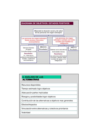 DIAGRAMA DE OBJETIVOS: ESTADOS POSITIVOSDIAGRAMA DE OBJETIVOS: ESTADOS POSITIVOS
4. ANÁLISIS DE LAS
ALTERNATIVAS
4. ANÁLISIS DE LAS
ALTERNATIVAS
 