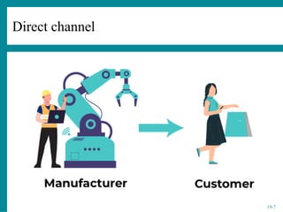 19-7
Direct channel
 