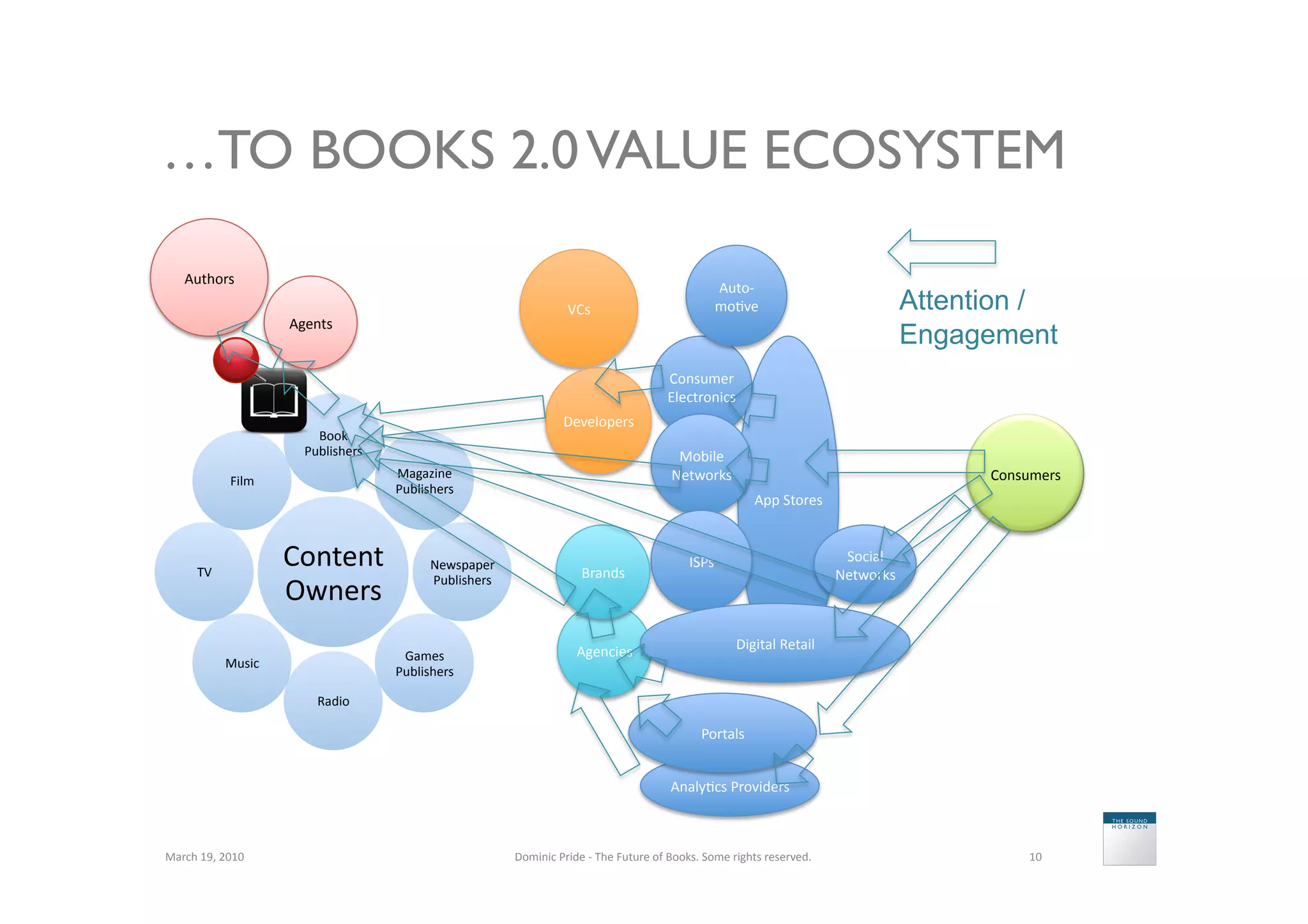 …TO BOOKS 2.0 VALUE ECOSYSTEM

     Authors	
  
                                                                                                                                      Auto-­‐
                                                                                          VCs	
                                       mo5ve	
                                          Attention /
                              Agents	
  
                                                                                                                                                                                       Engagement
                                                                                                                        Consumer	
  
                                                                                                                        Electronics	
  
                                                                                        Developers	
  
                                   Book	
  
                                 Publishers	
                                                                             Mobile	
  
                                                  Magazine	
                                                             Networks	
                                                          Consumers	
  
                   Film	
  
                                                  Publishers	
  
                                                                                                                                                  App	
  Stores	
  



         TV	
  
                              Content	
                  Newspaper	
  
                                                                                              Brands	
  
                                                                                                                               ISPs	
                                    Social	
  
                                                                                                                                                                        Networks	
  
                              Owners	
                   Publishers	
  




                                                                                            Agencies	
                                       Digital	
  Retail	
  
                                                   Games	
  
                  Music	
  
                                                  Publishers	
  

                                   Radio	
  

                                                                                                                                  Portals	
  


                                                                                                                         Analy5cs	
  Providers	
  



March	
  19,	
  2010	
                                                    Dominic	
  Pride	
  -­‐	
  The	
  Future	
  of	
  Books.	
  Some	
  rights	
  reserved.	
                                10	
  
 