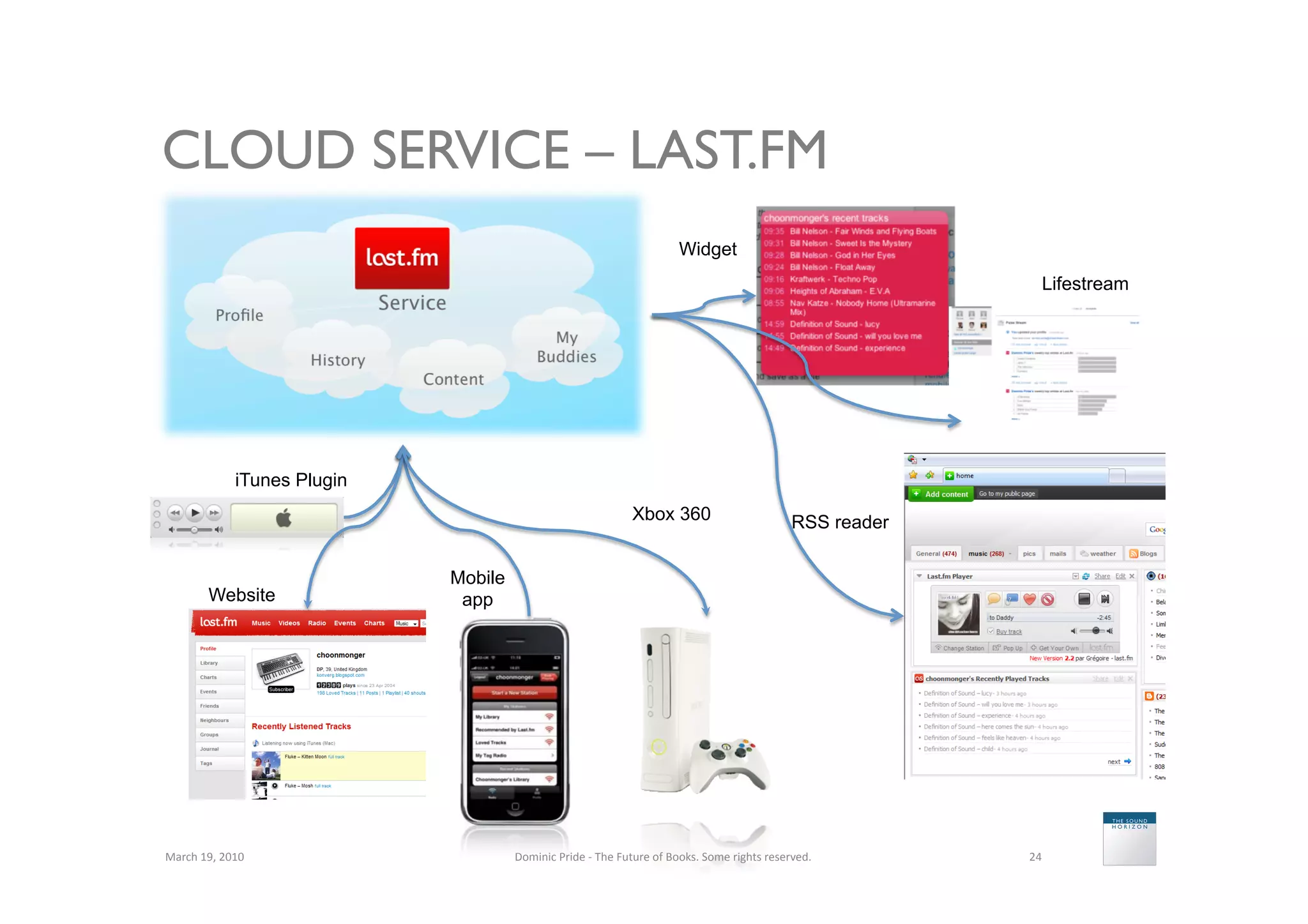 CLOUD SERVICE – LAST.FM
                                                                                              Widget
                                                                                                                                                  Lifestream




                    iTunes Plugin
                                                                                Xbox 360                                         RSS reader

                                    Mobile
            Website                  app




March	
  19,	
  2010	
                       Dominic	
  Pride	
  -­‐	
  The	
  Future	
  of	
  Books.	
  Some	
  rights	
  reserved.	
        24	
  
 
