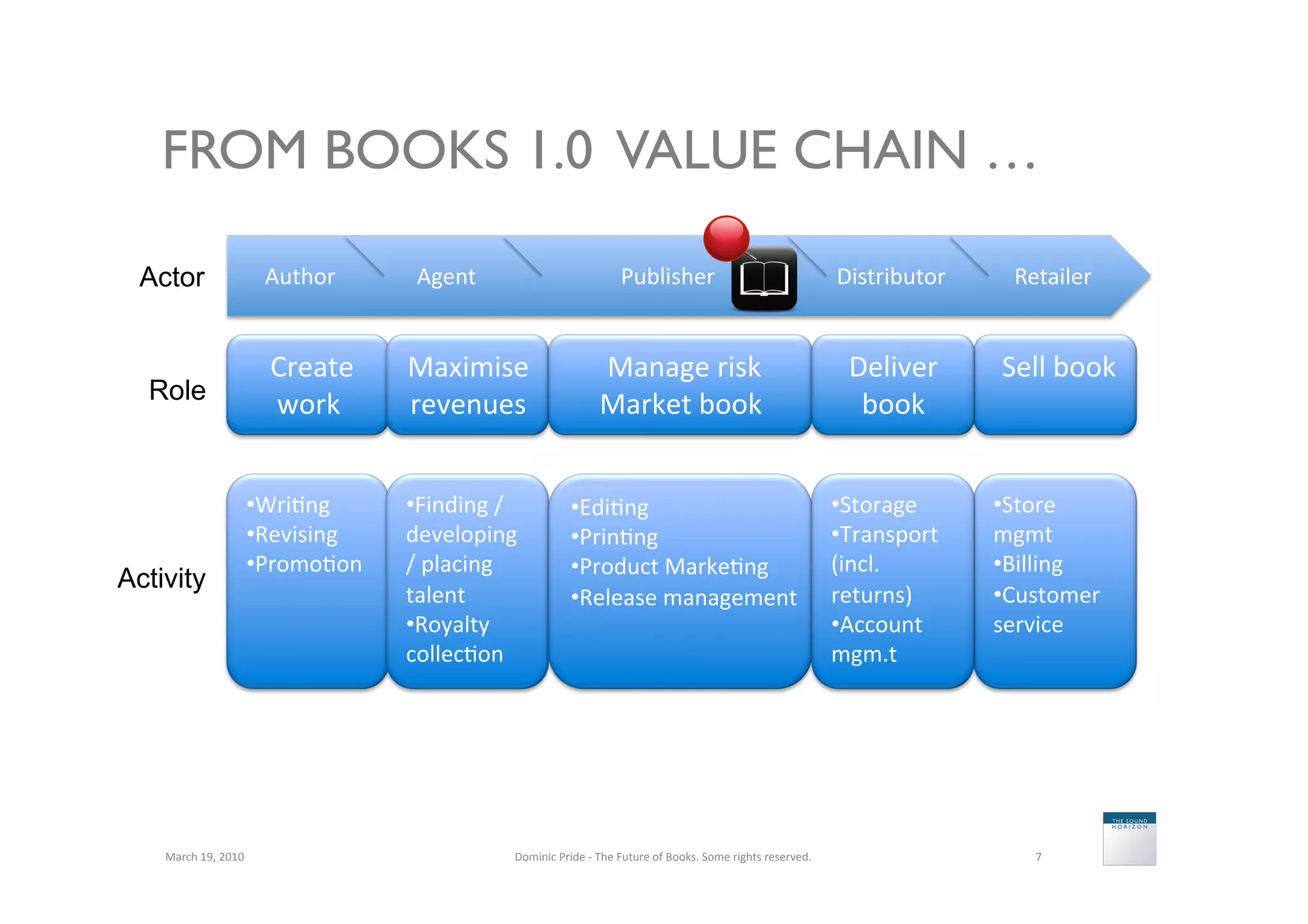FROM BOOKS 1.0 VALUE CHAIN …

 Actor                         Author	
          Agent	
                                        Publisher	
                                                   Distributor	
        Retailer	
  


                               	
  Create	
     Maximise	
                               	
  Manage	
  risk	
                                                   Deliver	
       	
  Sell	
  book	
  
  Role
                                   work	
       revenues	
                               Market	
  book	
                                                        book	
  


                           • Wri5ng	
           • Finding	
  /	
                • Edi5ng	
                                                                    • Storage	
       • Store	
  
                           • Revising	
         developing	
                    • Prin5ng	
                                                                   • Transport	
     mgmt	
  
                           • Promo5on	
         /	
  placing	
                  • Product	
  Marke5ng	
                                                       (incl.	
          • Billing	
  
Activity
                                                talent	
                        • Release	
  management	
                                                     returns)	
        • Customer	
  
                                                • Royalty	
                                                                                                   • Account	
       service	
  
                                                collec5on	
                                                                                                   mgm.t	
  




    March	
  19,	
  2010	
                                      Dominic	
  Pride	
  -­‐	
  The	
  Future	
  of	
  Books.	
  Some	
  rights	
  reserved.	
                             7	
  
 