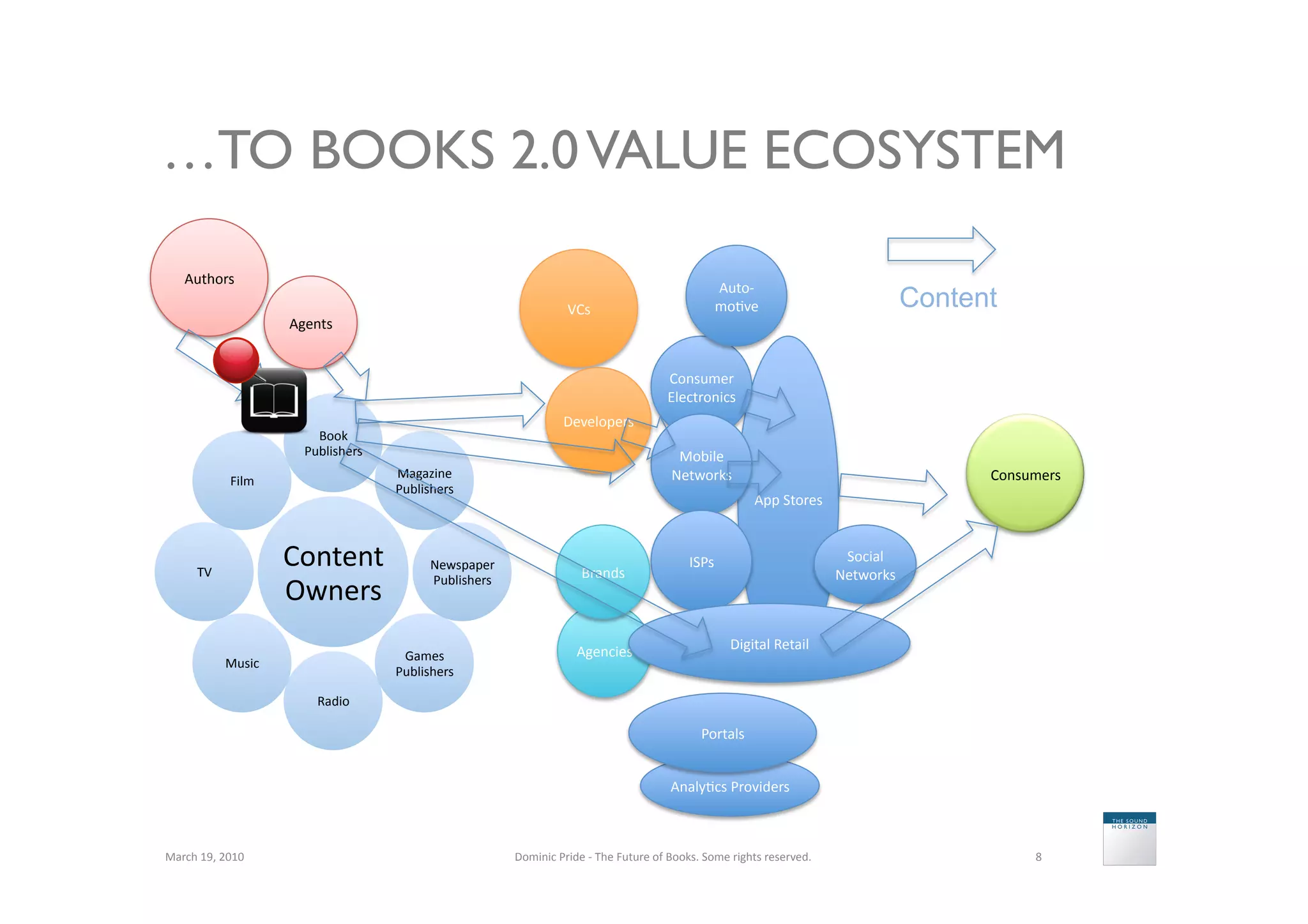 …TO BOOKS 2.0 VALUE ECOSYSTEM

     Authors	
  
                                                                                                                                      Auto-­‐
                                                                                          VCs	
                                       mo5ve	
                                          Content
                              Agents	
  


                                                                                                                        Consumer	
  
                                                                                                                        Electronics	
  
                                                                                        Developers	
  
                                   Book	
  
                                 Publishers	
                                                                             Mobile	
  
                                                  Magazine	
                                                             Networks	
                                                          Consumers	
  
                   Film	
  
                                                  Publishers	
  
                                                                                                                                                  App	
  Stores	
  



         TV	
  
                              Content	
                  Newspaper	
  
                                                                                              Brands	
  
                                                                                                                               ISPs	
                                    Social	
  
                                                                                                                                                                        Networks	
  
                              Owners	
                   Publishers	
  




                                                                                            Agencies	
                                     Digital	
  Retail	
  
                                                   Games	
  
                  Music	
  
                                                  Publishers	
  

                                   Radio	
  

                                                                                                                                  Portals	
  


                                                                                                                         Analy5cs	
  Providers	
  



March	
  19,	
  2010	
                                                    Dominic	
  Pride	
  -­‐	
  The	
  Future	
  of	
  Books.	
  Some	
  rights	
  reserved.	
                                 8	
  
 