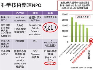 政策と研究現場の交流を担う
科学技術関連NPO                                       科学・技術と社会の交流を担う
                                                 科学・技術人財の活躍の場

          アメリカ            欧州           日本        25000
科学コミュ     National     各国科学ア         日本学術会議                  NPO法人の数
ニティ      Academies      カデミー                     20000

分野横断       AAAS        Euroscience
                                     ない
                                                 15000
的自発的                      British
         （全米科学
研究者                      Science                 10000
         振興協会）
NPO（市民                 Association
も参加可）                                            5000
市民との      2月開催            あり            11月
                                                    0
                                     サイエンスアゴラ
交流（年
次大会）                                 （JST主催）

中小規模     憂慮する科           CaSE        日本科学者                             活
のNPO      学者同盟          Observa        会議                              動
                                                                       分
          National      他多数          サイエンス                             野
          postdoc                     カフェ
         association                  少ない
           他多数                                           内閣府調べ 2009年12月31日現在
 