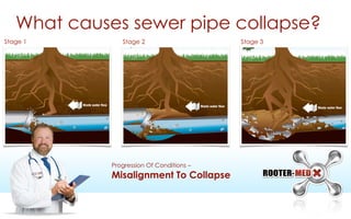 Progression Of Conditions –
Misalignment To Collapse
What causes sewer pipe collapse?
Stage 1 Stage 2 Stage 3
 