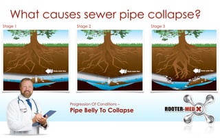 Progression Of Conditions –
Pipe Belly To Collapse
What causes sewer pipe collapse?
Stage 1 Stage 2 Stage 3
 
