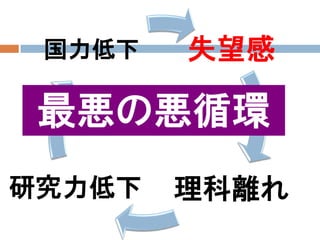 国力低下   失望感

 最悪の悪循環
研究力低下   理科離れ
 