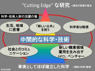 “Cutting Edge” な研究 →現在の政策の焦点

科学・技術人財の活躍の場

   生活、地域      「新しい公共」       科学者は軽視
    に密着         を担う


         中間的な科学・技術
    社会とのコミュ             新しい職業領域
    ニケーション              雇用を生み出す
                        NPO、ベンチャー


春日匠氏原案
         事実としてほぼ確立した科学       →理科（科学）教育
 