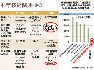 政策と研究現場の交流を担う
科学技術関連NPO                                       科学・技術と社会の交流を担う
                                                 科学・技術人財の活躍の場

          アメリカ            欧州           日本       25000
科学コミュ     National     各国科学ア         日本学術会議                 NPO法人の数
ニティ      Academies      カデミー                    20000

分野横断       AAAS        Euroscience
                                     ない
                                                15000
的自発的                      British
         （全米科学
研究者                      Science                10000
         振興協会）
NPO（市民                 Association
も参加可）                                            5000
市民との      2月開催            あり            11月
                                     サイエンスアゴラ      0
交流（年
次大会）                                 （JST主催）

中小規模     憂慮する科           CaSE        日本科学者                            活
のNPO     学者同盟           Observa        会議                             動
                                                                      分
          National      他多数          サイエンス                            野
          postdoc                     カフェ
         association                  少ない
          他多数                                           内閣府調べ 2009年12月31日現在
 