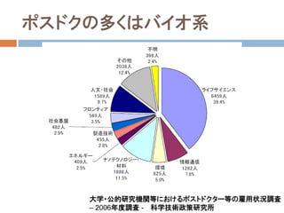 ポスドクの多くはバイオ系




    大学・公的研究機関等におけるポストドクター等の雇用状況調査
    – 2006年度調査 - 科学技術政策研究所
 