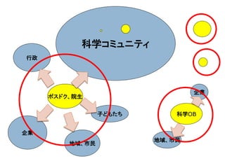 科学コミュニティ
行政




                                 企業
     ポスドク、院生


                 子どもたち       科学OB


企業
                         地域、市民
         地域、市民
 