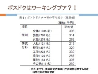 ポスドクはワーキングプア？！




    ポストドクター等の研究活動及び生活実態に関する分析
     科学技術政策研究所
 