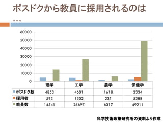ポスドクから教員に採用されるのは
…
 60000

 50000

 40000

 30000

 20000

 10000

      0
          理学      工学       農学     保健学
ポスドク数     4853    4601     1618    2334
採用者        593    1302      231    5388
教員数       14541   26697    6317   49211


                          科学技術政策研究所の資料より作成
 
