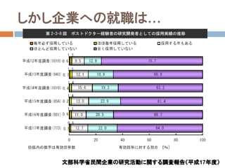 しかし企業への就職は…




   文部科学省民間企業の研究活動に関する調査報告（平成17年度）
 
