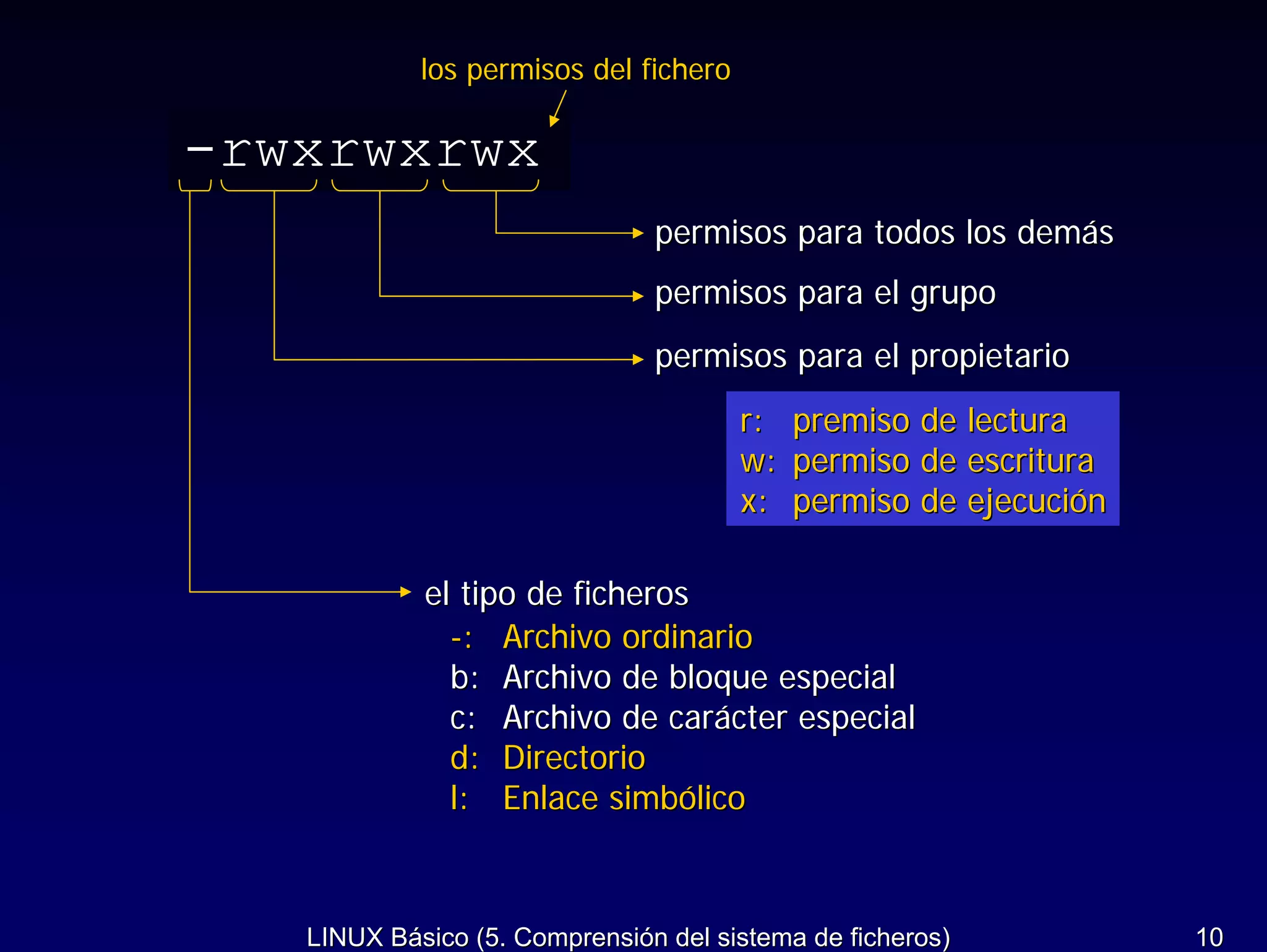 los permisos del fichero

-rwxrwxrwx
                               permisos para todos los demás
                               permisos para el grupo
                               permisos para el propietario
                                       r:   premiso de lectura
                                       w:   permiso de escritura
                                       x:   permiso de ejecución

            el tipo de ficheros
              -: Archivo ordinario
              b: Archivo de bloque especial
              c: Archivo de carácter especial
              d: Directorio
              l: Enlace simbólico



   LINUX Básico (5. Comprensión del sistema de ficheros)           10
 