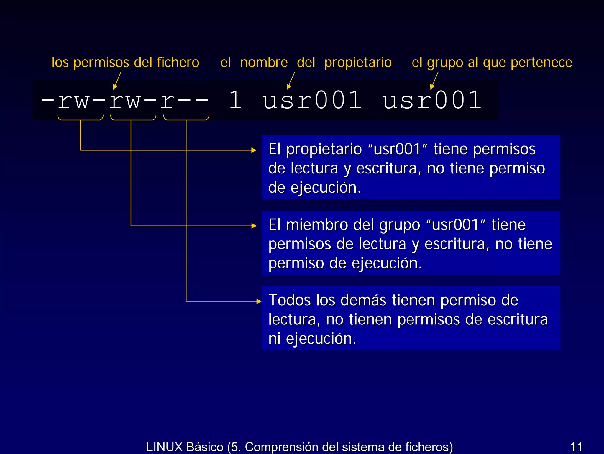 los permisos del fichero   el nombre del propietario        el grupo al que pertenece

-rw-rw-r-- 1 usr001 usr001
                                    El propietario “usr001” tiene permisos
                                    de lectura y escritura, no tiene permiso
                                    de ejecución.

                                    El miembro del grupo “usr001” tiene
                                    permisos de lectura y escritura, no tiene
                                    permiso de ejecución.

                                    Todos los demás tienen permiso de
                                    lectura, no tienen permisos de escritura
                                    ni ejecución.




               LINUX Básico (5. Comprensión del sistema de ficheros)                11
 