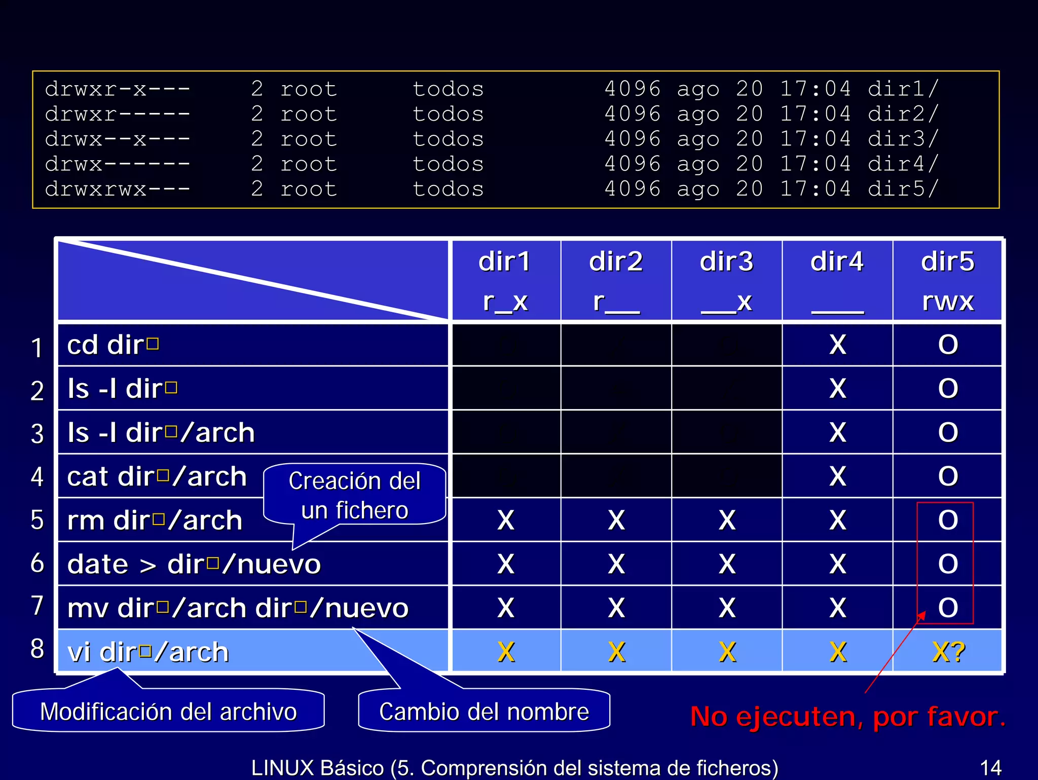 drwxr-x---        2   root        todos              4096   ago   20   17:04     dir1/
 drwxr-----        2   root        todos              4096   ago   20   17:04     dir2/
 drwx--x---        2   root        todos              4096   ago   20   17:04     dir3/
 drwx------        2   root        todos              4096   ago   20   17:04     dir4/
 drwxrwx---        2   root        todos              4096   ago   20   17:04     dir5/


                                         dir1       dir2        dir3       dir4      dir5
                                         r_x        r__         __x        ___       rwx
1 cd dir□                                  O          X          O          X         O
2 ls -l dir□                               O          △          X          X         O
3 ls -l dir□/arch                          O          X          O          X         O
4 cat dir□/arch        Creación del        O          X          O          X         O
5 rm dir□/arch          un fichero         X          X          X          X         O
6 date > dir□/nuevo                        X          X          X          X         O
7 mv dir□/arch dir□/nuevo                  X          X          X          X         O
8 vi dir□/arch                             X          X          X          X         X?

Modificación del archivo       Cambio del nombre               No ejecuten, por favor.
                   LINUX Básico (5. Comprensión del sistema de ficheros)                    14
 