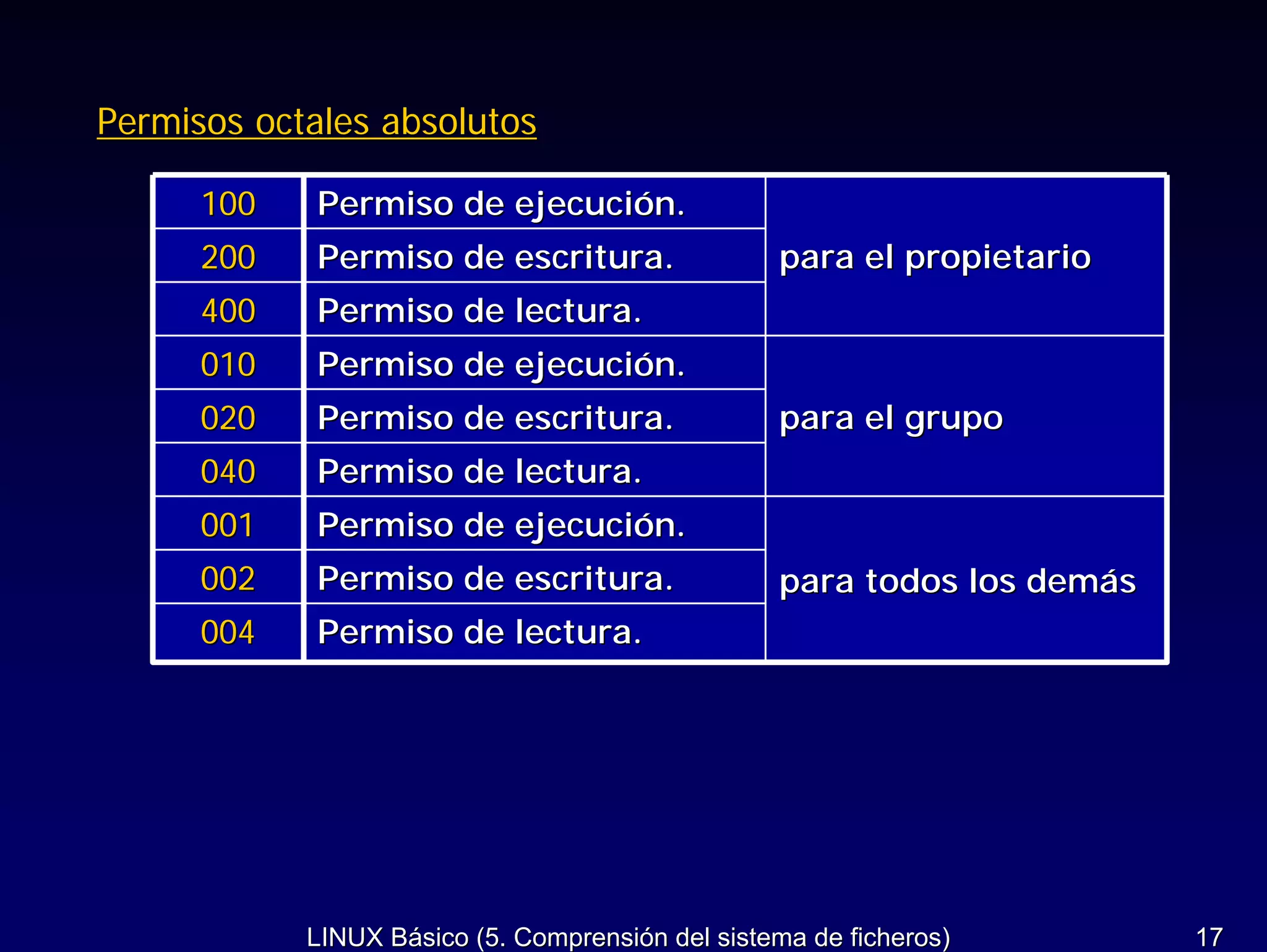 Permisos octales absolutos

      100    Permiso de ejecución.
      200    Permiso de escritura.                 para el propietario
      400    Permiso de lectura.
      010    Permiso de ejecución.
      020    Permiso de escritura.                 para el grupo
      040    Permiso de lectura.
      001    Permiso de ejecución.
      002    Permiso de escritura.                 para todos los demás
      00 4   Permiso de lectura.




             LINUX Básico (5. Comprensión del sistema de ficheros)        17
 