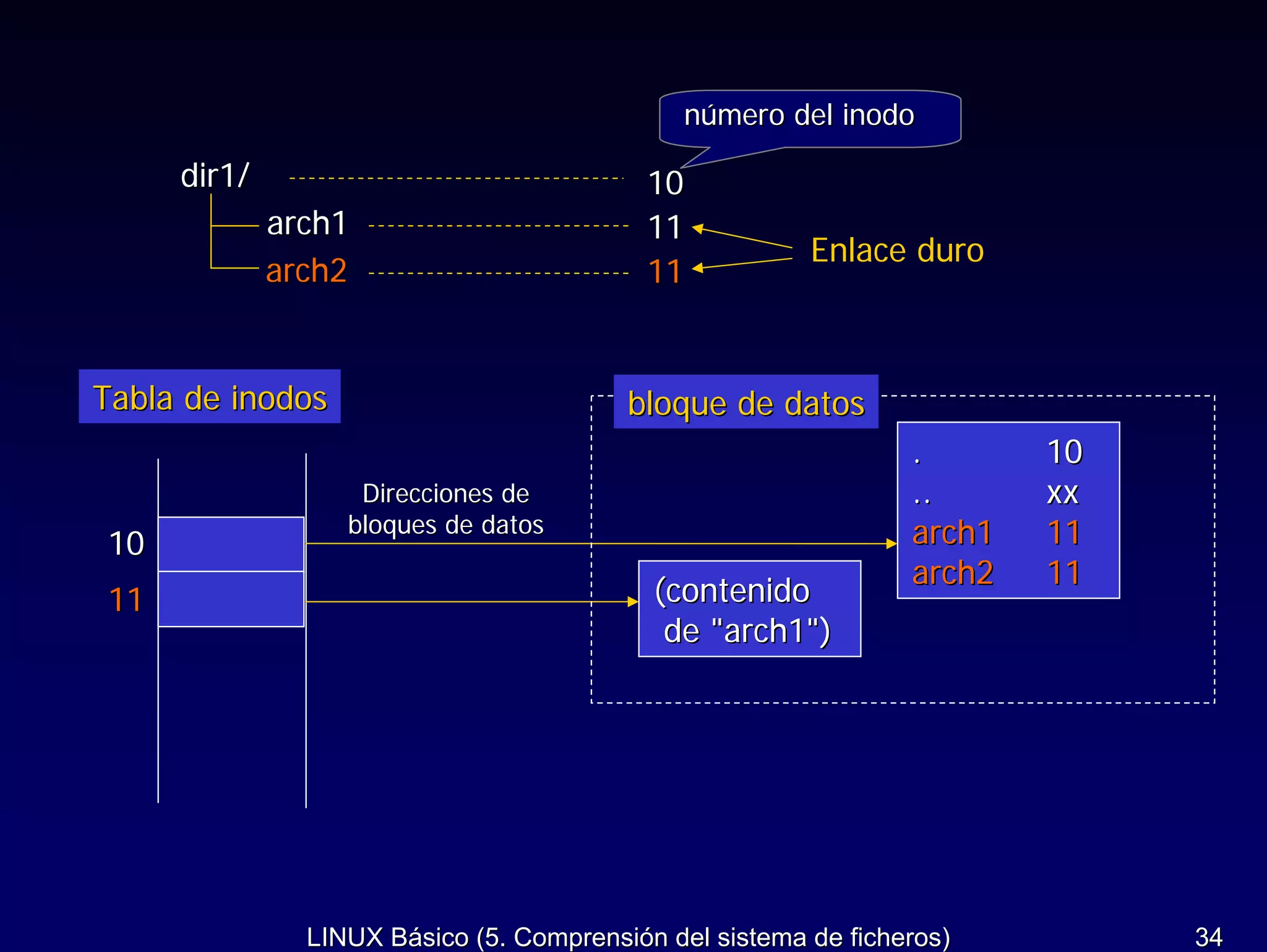 número del inodo

     dir1/                                10
             arch1                        11
                                                        Enlace duro
             arch2                        11


Tabla de inodos                          bloque de datos
                                                                .       10
                   Direcciones de                               ..      xx
                  bloques de datos                              arch1   11
10
                                                                arch2   11
11                                         (contenido
                                            de "arch1")




               LINUX Básico (5. Comprensión del sistema de ficheros)         34
 