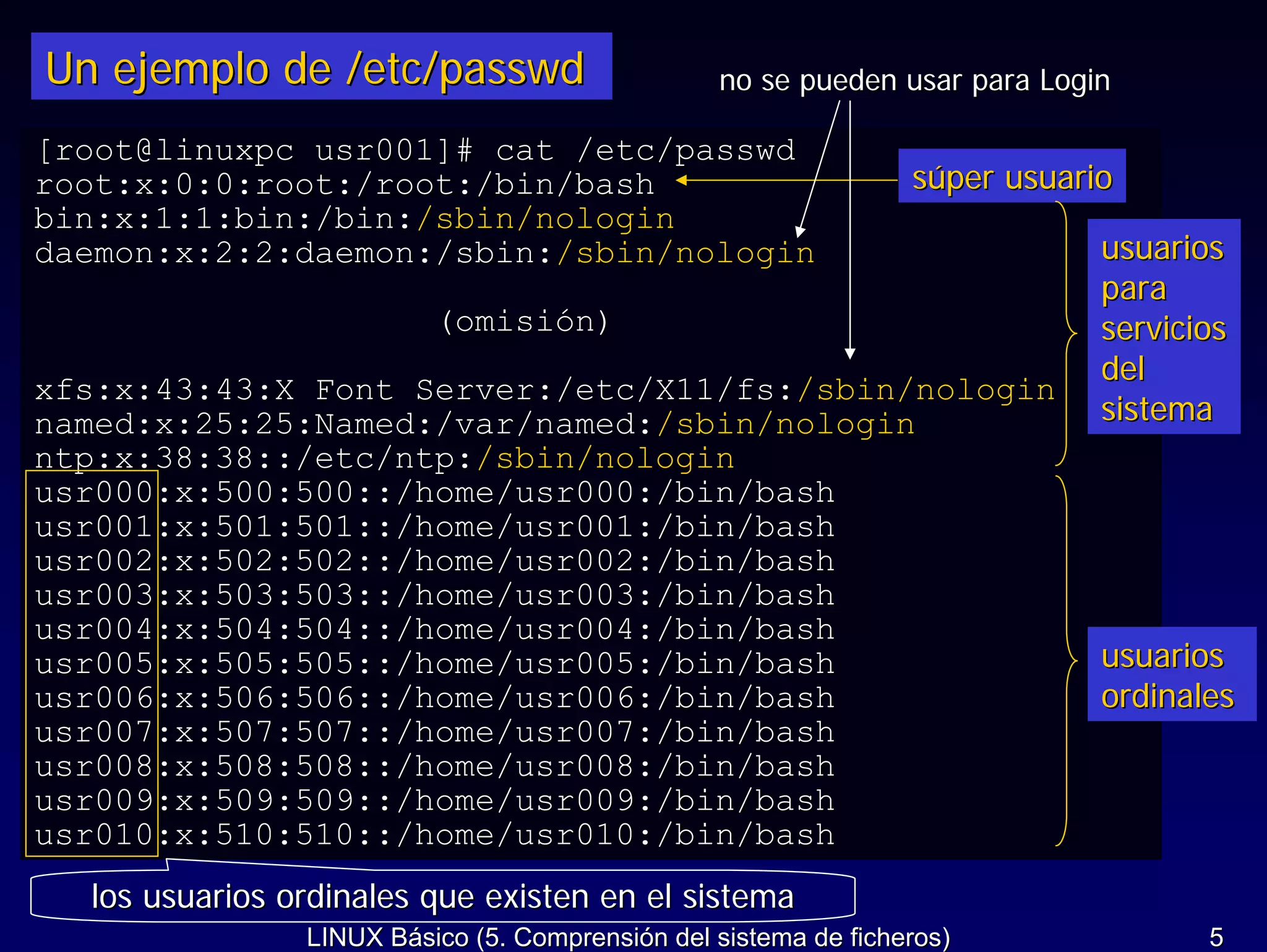 Un ejemplo de /etc/passwd                        no se pueden usar para Login

[root@linuxpc usr001]# cat /etc/passwd
root:x:0:0:root:/root:/bin/bash                                  súper usuario
bin:x:1:1:bin:/bin:/sbin/nologin
daemon:x:2:2:daemon:/sbin:/sbin/nologin                                      usuarios
                                                                             para
                          (omisión)                                          servicios
                                                                             del
xfs:x:43:43:X Font Server:/etc/X11/fs:/sbin/nologin
named:x:25:25:Named:/var/named:/sbin/nologin                                 sistema
ntp:x:38:38::/etc/ntp:/sbin/nologin
usr000:x:500:500::/home/usr000:/bin/bash
usr001:x:501:501::/home/usr001:/bin/bash
usr002:x:502:502::/home/usr002:/bin/bash
usr003:x:503:503::/home/usr003:/bin/bash
usr004:x:504:504::/home/usr004:/bin/bash
usr005:x:505:505::/home/usr005:/bin/bash                                     usuarios
usr006:x:506:506::/home/usr006:/bin/bash                                     ordinales
usr007:x:507:507::/home/usr007:/bin/bash
usr008:x:508:508::/home/usr008:/bin/bash
usr009:x:509:509::/home/usr009:/bin/bash
usr010:x:510:510::/home/usr010:/bin/bash
  los usuarios ordinales que existen en el sistema
                LINUX Básico (5. Comprensión del sistema de ficheros)               5
 