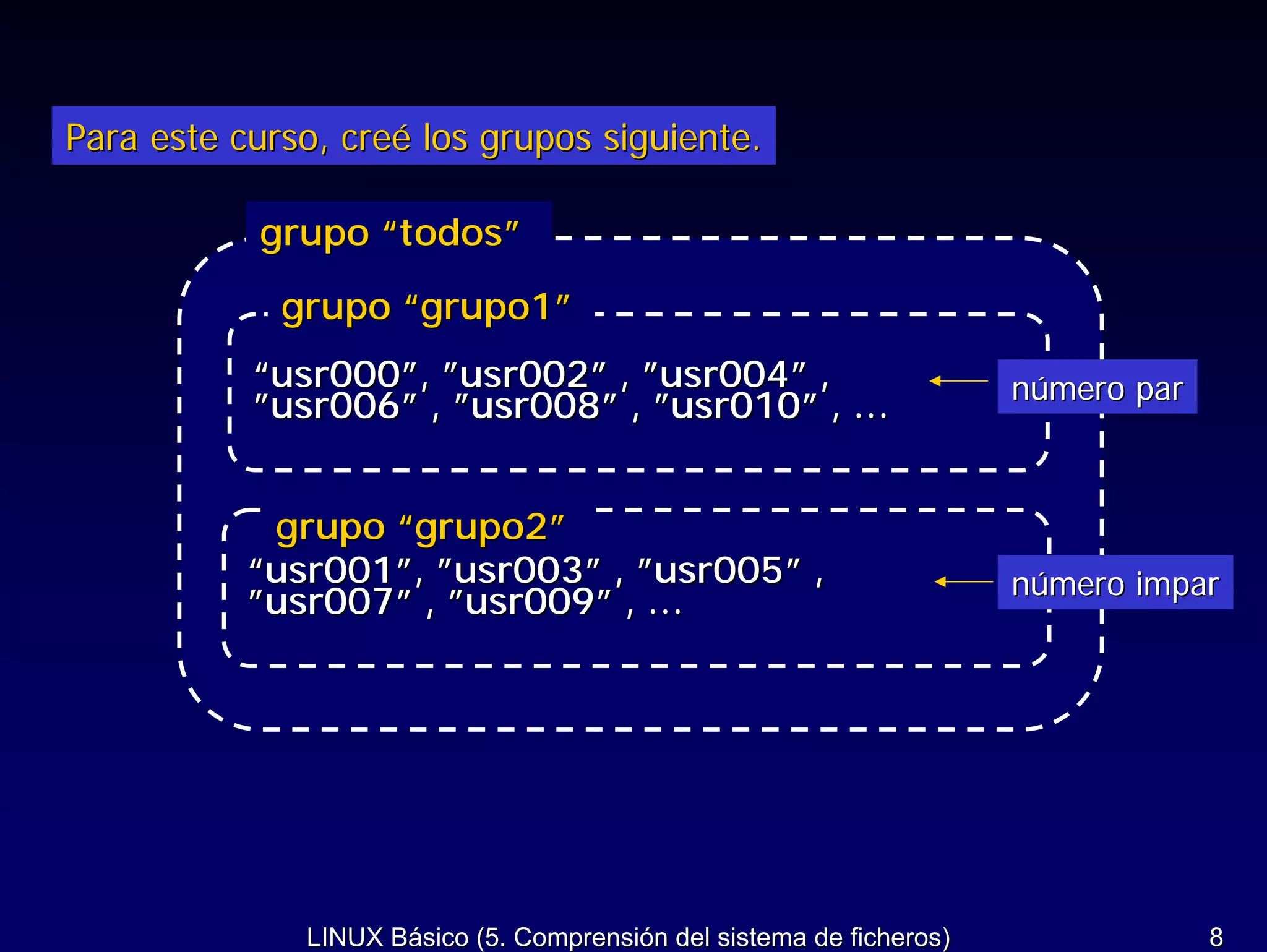 Para este curso, creé los grupos siguiente.

           grupo “todos”
             grupo “grupo1”
           “usr000”, ”usr002” , ”usr004” ,                            número par
           ”usr006” , ”usr008” , ”usr010” , …


            grupo “grupo2”
           “usr001”, ”usr003” , ”usr005” ,                            número impar
           ”usr007” , ”usr009” , …




              LINUX Básico (5. Comprensión del sistema de ficheros)                8
 