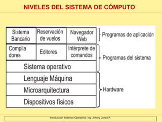 Introducción Sistemas Operativos. Ing. Johnny Larrea P. NIVELES DEL SISTEMA DE CÓMPUTO 