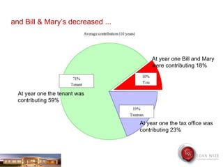 At year one the tenant was contributing 59%  At year one Bill and Mary were contributing 18% At year one the tax office was contributing 23% During the 10 years, contributions from others increased … and Bill & Mary’s decreased ... 
