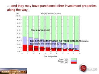 Tax benefits decreased as rents increased  (some deductions will continue for 20 years) Rents increased Bill and Mary’s contributions decreased …  and they may have purchased other investment properties along the way. 