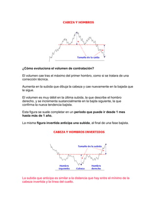 ¿Cómo evoluciona el volumen de contratación?

El volumen cae tras el máximo del primer hombro, como si se tratara de una
corrección técnica.

Aumenta en la subida que dibuja la cabeza y cae nuevamente en la bajada que
le sigue.

El volumen es muy débil en la última subida, la que describe el hombro
derecho, y se incrementa sustancialmente en la bajda siguiente, la que
confirma la nueva tendencia bajista.

Esta figura se suele completar en un periodo que puede ir desde 1 mes
hasta más de 1 año.

La misma figura invertida anticipa una subida, al final de una fase bajista.




La subida que anticipa es similar a la distancia que hay entre el mínimo de la
cabeza invertida y la línea del cuello.
 