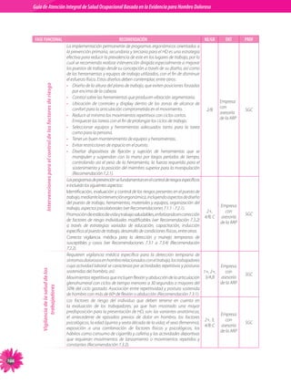 Guia de Atención Integral Basada en la Evidencia para Hombro para Hombro Doloroso	
           Guía de Atención Integral de Salud Ocupacional Basada en la Evidencia
 Doloroso	



            FASE FUNCIONAL                                                                                      RECOMENDACIÓN                                      NE/GR        ENT      PROF
                                                                                 La implementación permanente de programas ergonómicos orientados a
                                                                                 la prevención primaria, secundaria y terciaria para el HD es una estrategia
                                                                                 efectiva para reducir la prevalencia de este en los lugares de trabajo, por lo
                                                                                 cual se recomienda realizar intervención dirigida especialmente a mejorar
                                                                                 los puestos de trabajo desde su concepción a través de su diseño, así como
                                                                                 de las herramientas y equipos de trabajo utilizados, con el fin de disminuir
                                                                                 el esfuerzo físico. Estos diseños deben contemplar, entre otros:
                      Intervenciones para el control de los factores de riesgo




                                                                                 • Diseño de la altura del plano de trabajo, que eviten posiciones forzadas
                                                                                     por encima de la cabeza.
                                                                                 • Control sobre las herramientas que producen vibración segmentaria.
                                                                                 • Ubicación de controles y display dentro de las zonas de alcance de                        Empresa
                                                                                     confort para la articulación comprometida en el movimiento.                             con	
                                                                                                                                                                    2/B                  SGC
                                                                                                                                                                             asesoría
                                                                                 • Reducir al mínimo los movimientos repetitivos con ciclos cortos.
                                                                                                                                                                             de la ARP
                                                                                     Enriquecer las tareas con el fin de prolongar los ciclos de trabajo.
                                                                                 • Seleccionar equipos y herramientas adecuados tanto para la tarea
                                                                                     como para la persona.
                                                                                 • Tener un buen mantenimiento de equipos y herramientas.
                                                                                 • Evitar restricciones de espacio en el puesto.
                                                                                 • Diseñar dispositivos de fijación y sujeción de herramientas que se
                                                                                     manipulen y suspendan con la mano por largos períodos de tiempo,
                                                                                     controlando así el peso de la herramienta, la fuerza requerida para el
                                                                                     sostenimiento y la posición del miembro superior para la manipulación
                                                                                     (Recomendación 7.2.1).
                                                                                 Los programas de prevención se fundamentan en el control de riesgos específicos
                                                                                 e incluirán los siguientes aspectos:
                                                                                 Identificación, evaluación y control de los riesgos presentes en el puesto de
                                                                                 trabajo, mediante la intervención ergonómica, incluyendo aspectos de diseño
                                                                                 del puesto de trabajo, herramientas, materiales y equipos, organización del
                                                                                                                                                                             Empresa
                                                                                 trabajo, aspectos psicolaborales (ver Recomendaciones 7.1.1 - 7.2.1).
                                                                                                                                                                    2+,	        con
                                                                                 Promoción de estilos de vida y trabajo saludables, enfatizando en corrección                            SGC
                                                                                                                                                                   4/B, C    asesoría
                                                                                 de factores de riesgo individuales modificables (ver Recomendación 7.3.2)
                                                                                                                                                                             de la ARP
                                                                                 a través de estrategias variadas de educación, capacitación, inducción
                                                                                 específica al puesto de trabajo, desarrollo de condiciones físicas, entre otras.
                                                                                 Correcta vigilancia médica para la detección y manejo tempranos de
                                                                                 susceptibles y casos (ver Recomendaciones 7.3.1 a 7.3.4) (Recomendación
                                                                                 7.2.2).
                                                                                 Requieren vigilancia médica específica para la detección temprana de
                                                                                 síntomas dolorosos en hombro relacionados con el trabajo, los trabajadores
                                                                                 cuya actividad laboral se caracteriza por actividades repetitivas y posturas                Empresa
               Vigilancia de la salud de los




                                                                                 sostenidas del hombro, así:                                                      1+, 2+,       con
                                                                                                                                                                                         SGC
                                                                                 Movimientos repetitivos que incluyen flexión y abducción de la articulación 3/A,B           asesoría
                                                                                 glenohumeral con ciclos de tiempo menores a 30 segundos o mayores del                       de la ARP
                      trabajadores




                                                                                 50% del ciclo gastado. Asociación entre repetitividad y postura sostenida
                                                                                 de hombro con más de 60º de flexión o abducción (Recomendación 7.3.1).
                                                                                 Los factores de riesgo del individuo que deben tenerse en cuenta en
                                                                                 la evaluación de los trabajadores, ya que han mostrado una mayor
                                                                                 predisposición para la presentación de HD, son: las variantes anatómicas,
                                                                                                                                                                             Empresa
                                                                                 el antecedente de episodios previos de dolor en hombro, los factores
                                                                                                                                                                   2+, 3,	      con
                                                                                 psicológicos, la edad (quinta y sexta década de la vida); el sexo (femenino),                           SGC
                                                                                                                                                                   4/B-C     asesoría
                                                                                 exposición a una combinación de factores físicos y psicológicos, los
                                                                                                                                                                             de la ARP
                                                                                 hábitos como consumo de cigarrillo y cafeína y las actividades deportivas
                                                                                 que requieran movimientos de lanzamiento o movimientos repetidos y
                                                                                 constantes (Recomendación 7.3.2).


106
 