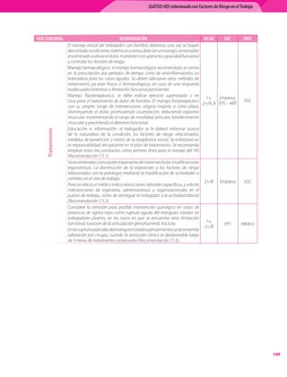 (GATISO-HD) relacionado con Factores de Riesgo en el Trabajo




FASE FUNCIONAL                                   RECOMENDACIÓN                                    NE/GR       ENT        PROF
                   El manejo inicial del trabajador con hombro doloroso, una vez se hayan
                   descartado condiciones sistémicas o serias, debe ser un manejo conservador
                   encaminado a aliviar el dolor, mantener o recuperar la capacidad funcional
                   y controlar los factores de riesgo.
                   Manejo farmacológico: el manejo farmacológico recomendado se centra
                   en la prescripción por periodos de tiempo corto de antiinflamatorios no
                   esteroideos para los casos agudos. Se deben adicionar otros métodos de
                   tratamiento, ya sean físicos o farmacológicos, en caso de una respuesta
                   inadecuada (síntomas o limitación funcional persistente).
                   Manejo fisioterapéutico: se debe indicar ejercicio supervisado o en
                                                                                                      1+,   Empresa,
                   casa para el tratamiento de dolor de hombro. El manejo fisioterapéutico                               SGC
                                                                                                    2+/A, B EPS – ARP
                   con su amplio rango de intervenciones origina mejoría a corto plazo,
                   disminuyendo el dolor, promoviendo cicatrización, reduciendo espasmo
                   muscular, incrementando el rango de movilidad articular, fortalecimiento
                   muscular y previniendo el deterioro funcional.
                   Educación e información: al trabajador se le deberá informar acerca
     Tratamiento




                   de la naturaleza de la condición, los factores de riesgo relacionados,
                   medidas de prevención y metas de la terapéutica inicial. Se enfatizará en
                   la responsabilidad del paciente en el plan de tratamiento. Se recomienda
                   emplear estas tres conductas como primera línea para el manejo del HD
                   (Recomendación 7.5.1).
                   Se recomiendan como parte importante del tratamiento las modificaciones
                   ergonómicas. La disminución de la exposición a los factores de riesgo
                   relacionados con la patologia mediante la modificación de actividades o
                   cambios en el sitio de trabajo.
                                                                                                     2+/B Empresa        SGC
                   Para tal efecto el médico indica restricciones laborales específicas, y solicita
                   intervenciones de ingeniería, administrativas u organizacionales en el
                   puesto de trabajo,  antes de reintegrar al trabajador a la actividad laboral
                   (Recomendación 7.5.2).
                   Considere la remisión para posible intervención quirúrgica en casos de
                   presencia de signos rojos como ruptura aguda del manguito rotador en
                   trabajadores jóvenes, en los casos en que se encuentra seria limitación
                                                                                                      1+,
                   funcional, luxación de la articulación glenohumeral, fractura.                              EPS      Médico
                                                                                                     2+/B
                   En las rupturas parciales del manguito rotador y pinzamientos se recomienda
                   valoración por cirugía, cuando la evolución clínica es desfavorable luego
                   de 3 meses de tratamiento conservador (Recomendación 7.5.5).




                                                                                                                                 109
 