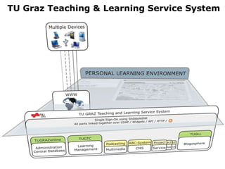 TU Graz Teaching & Learning Service System 
