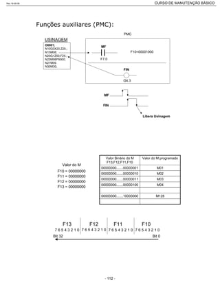 O0001;
N10G0X20.Z20.;
N15M08;
N20G1Z50.F25.;
N25M98P9000;
N27M09
N30M30;
USINAGEM
MF
F7.0
F10=00001000
PMC
G4.3
FIN
MF
FIN
Libera Usinagem
F10 = 00000000
F11 = 00000000
F12 = 00000000
Valor do M
F10F11F12F13
7 6 5 4 3 2 1 0 7 6 5 4 3 2 1 0 7 6 5 4 3 2 1 0 7 6 5 4 3 2 1 0
Bit 0Bit 32
M12800000000.......10000000
M0400000000.......00000100
M0300000000.......00000011
M0200000000.......00000010
M0100000000.......00000001
Valor do M programadoValor Binário do M
F13,F12,F11,F10
F13 = 00000000
Rev.18-08-06 CURSO DE MANUTENÇÃO BÁSICO_________________________________________________________________________________________________________
- 112 -
 