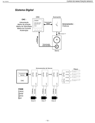 CNC
M
E
P#1
X100
X110
X120
Sistema Digital
Comunicação
Digital
Comunicação
serial de dados
CNC
Servo
M
Acionamto
Corrente I=T
E
Acionamento :
Potência
Posição
Usinagem
G00 X200 Y200 ;
G01 G91 Z20 ;
X-10 ;
Y-10 ;
CNC :
Interpolação
Malha de posição
Malha de Velocidade
Malha de Corrente
Aceleração
Controle de
Servos
Potência
Encoder
COP10B
COP10AJF1
Potência
Encoder
COP10B
COP10AJF1
Potência
Encoder
COP10B
COP10AJF1
COP10BCOP10A
JF101
JF102
JF103
JF104
Régua
Acionamentos de Servos
Eixo X Eixo Y Eixo Z
CNC
FSSB
Fanuc
Serial
Servo
Bus
Rev.18-08-06 CURSO DE MANUTENÇÃO BÁSICO_________________________________________________________________________________________________________
- 12 -
 