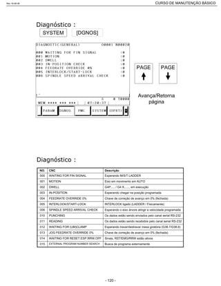 SYSTEM [DGNOS]
PAGE PAGE
Avança/Retorna
página
Sinais, RST/EMG/RRW estão ativosWAITING FOR RESET.ESP.RRW.OFF014
Chave de correção de avanço em 0% (fechada)JOG FEEDRATE OVERRIDE 0%013
Busca de programa externamenteEXTERNAL PROGRAM NUMBER SEARCH015
Esperando travar/destravar mesa giratória (G38.7/G38.6)WAITING FOR (UM)CLAMP012
Os dados estão sendo recebidos pelo canal serial RS-232READING011
Os dados estão sendo enviados pelo canal serial RS-232PUNCHING010
Esperando o eixo árvore atingir a velocidade programadaSPINDLE SPEED ARRIVAL CHECK006
INTERLOCK ligado (LADDER / Fisicamente)INTERLOCK/START-LOCK005
Chave de correção de avanço em 0% (fechada)FEEDRATE OVERRIDE 0%004
Esperando chegar na posição programadaIN-POSITION003
G4P..... / G4 X......, em execuçãoDWELL002
Eixo em movimento em AUTOMOTION001
Esperando M/S/T LADDERWAITING FOR FIN SIGNAL000
DescriçãoCNCNO.
Rev.18-08-06 CURSO DE MANUTENÇÃO BÁSICO_________________________________________________________________________________________________________
- 120 -
 