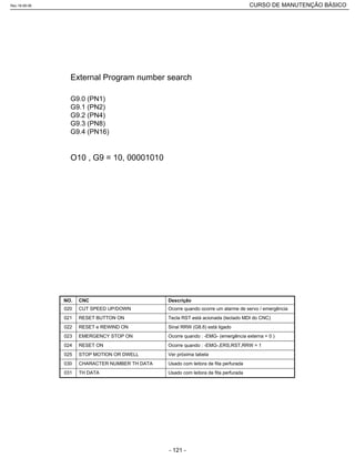 G9.0 (PN1)
G9.1 (PN2)
G9.2 (PN4)
G9.3 (PN8)
G9.4 (PN16)
External Program number search
O10 , G9 = 10, 00001010
Ver próxima tabelaSTOP MOTION OR DWELL025
Usado com leitora de fita perfuradaCHARACTER NUMBER TH DATA030
Usado com leitora de fita perfuradaTH DATA031
Ocorre quando : -EMG-,ERS,RST,RRW = 1RESET ON024
Ocorre quando : -EMG- (emergência externa = 0 )EMERGENCY STOP ON023
Sinal RRW (G8.6) está ligadoRESET e REWIND ON022
Tecla RST está acionada (teclado MDI do CNC)RESET BUTTON ON021
Ocorre quando ocorre um alarme de servo / emergênciaCUT SPEED UP/DOWN020
DescriçãoCNCNO.
Rev.18-08-06 CURSO DE MANUTENÇÃO BÁSICO_________________________________________________________________________________________________________
- 121 -
 