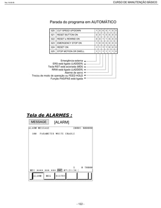 1
1
1
0
0
1
1
1
0
0
0
0
1
1
0
1
1
0
1
1
0
1
0
0
1
0
0
0
0
1
1
0
0
0
0
0
0
0
0
0
0
0
STOP MOTION OR DWELL025
RESET ON024
EMERGENCY STOP ON023
RESET e REWIND ON022
RESET BUTTON ON021
CUT SPEED UP/DOWN020
Emergência externa
ERS está ligado (LADDER)
Tecla RST está acionada (MDI)
RRW está ligado (LADDER)
Alarme de servo
Trocou de modo de operação ou FEED HOLD
Função PAS/PAS está ligada
Parada do programa em AUTOMÁTICO
MESSAGE [ALARM]
Rev.18-08-06 CURSO DE MANUTENÇÃO BÁSICO_________________________________________________________________________________________________________
- 122 -
 