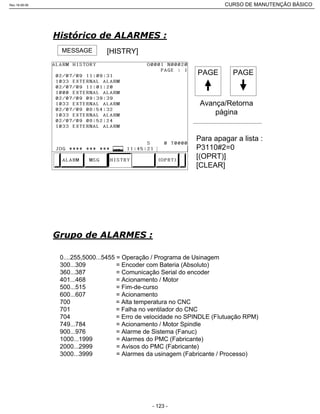 MESSAGE [HISTRY]
PAGE PAGE
Avança/Retorna
página
Para apagar a lista :
P3110#2=0
[(OPRT)]
[CLEAR]
0....255,5000...5455 = Operação / Programa de Usinagem
300...309 = Encoder com Bateria (Absoluto)
360...387 = Comunicação Serial do encoder
401...468 = Acionamento / Motor
500...515 = Fim-de-curso
600...607 = Acionamento
700 = Alta temperatura no CNC
701 = Falha no ventilador do CNC
704 = Erro de velocidade no SPINDLE (Flutuação RPM)
749...784 = Acionamento / Motor Spindle
900...976 = Alarme de Sistema (Fanuc)
1000...1999 = Alarmes do PMC (Fabricante)
2000...2999 = Avisos do PMC (Fabricante)
3000...3999 = Alarmes da usinagem (Fabricante / Processo)
Rev.18-08-06 CURSO DE MANUTENÇÃO BÁSICO_________________________________________________________________________________________________________
- 123 -
 